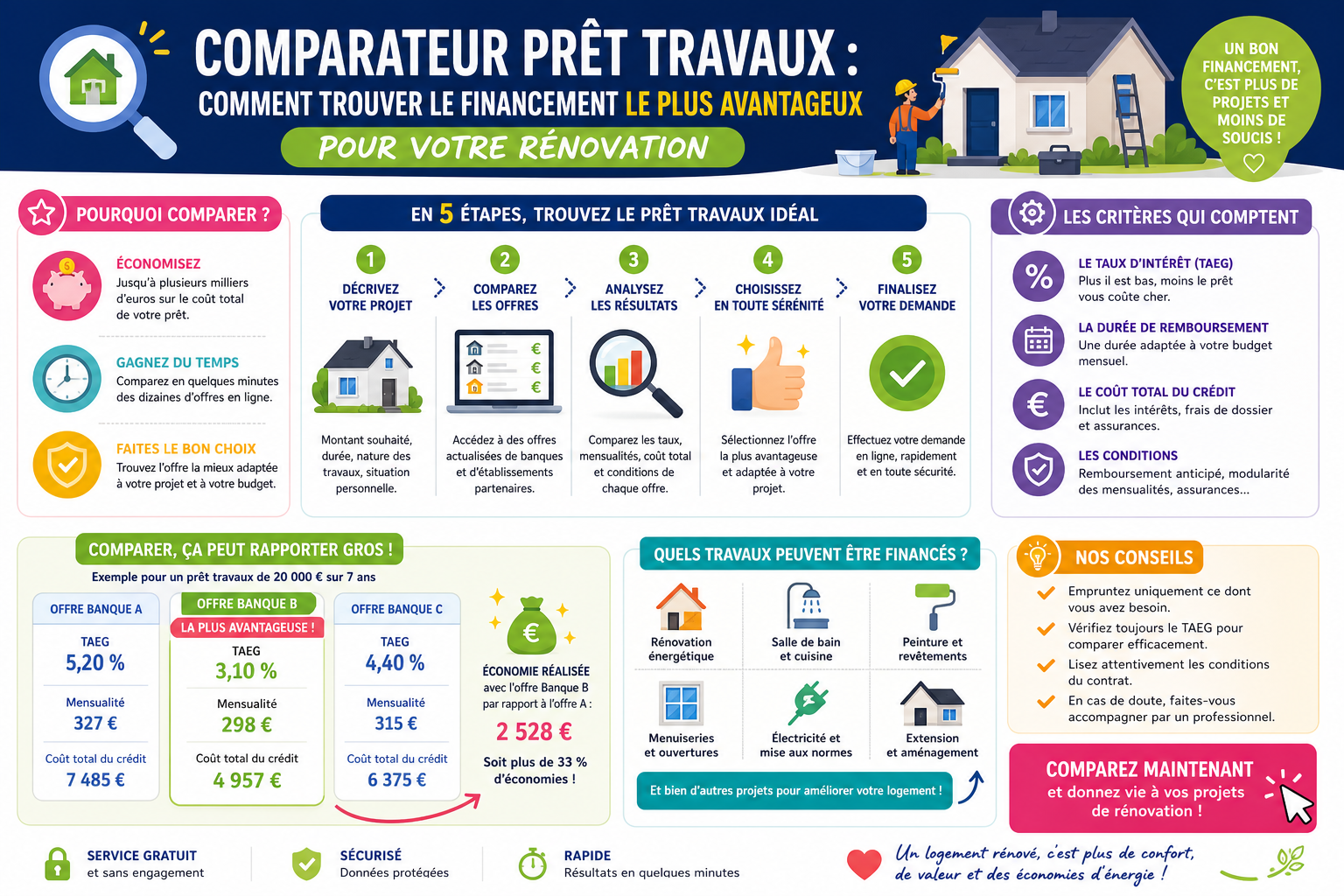 infographie-comparateur-pr-t-travaux-comment-trouver-le-financ-1777985611943 Comparateur prêt travaux : comment trouver le financement le plus avantageux pour votre rénovation ?